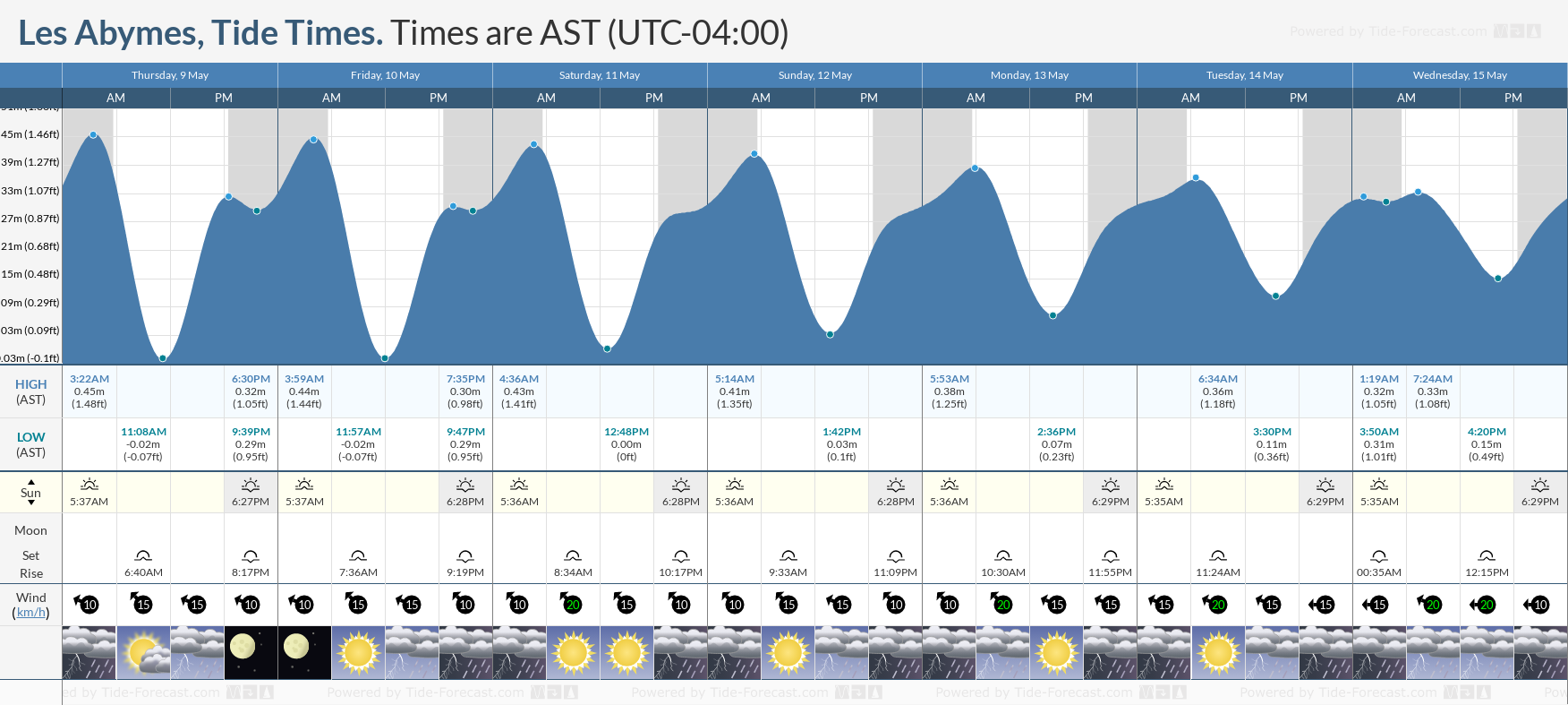 Les Abymes Tide Chart including high and low tide times for the next 7 days