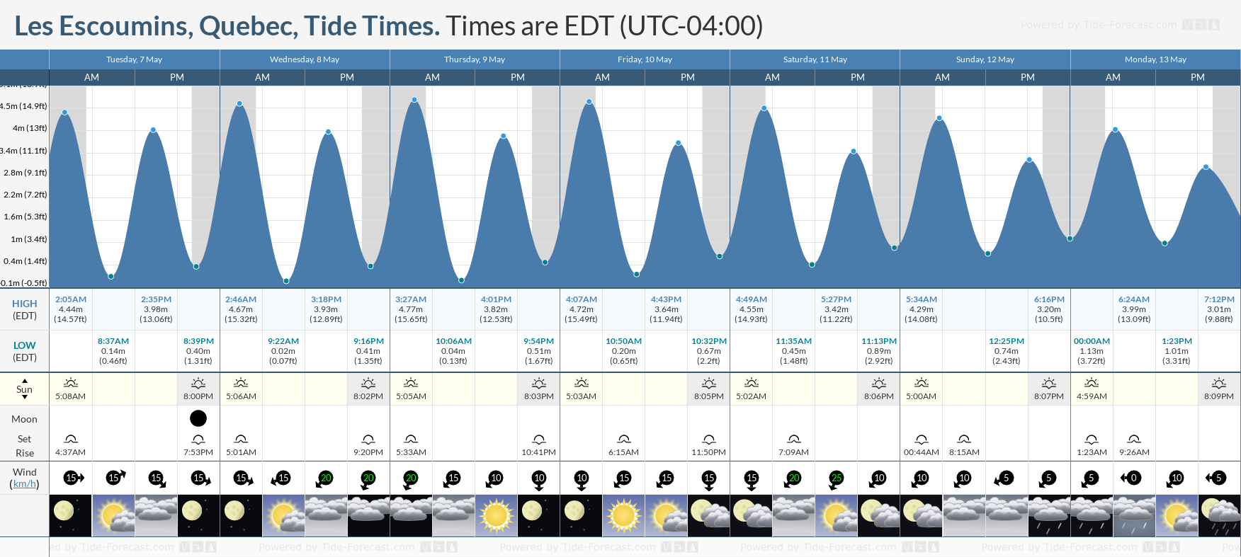 Les Escoumins, Quebec Tide Chart including high and low tide tide times for the next 7 days