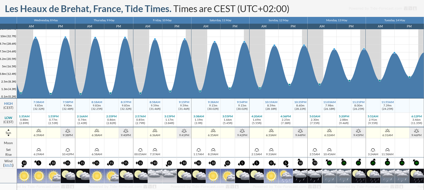 Les Heaux de Brehat, France Tide Chart including high and low tide tide times for the next 7 days