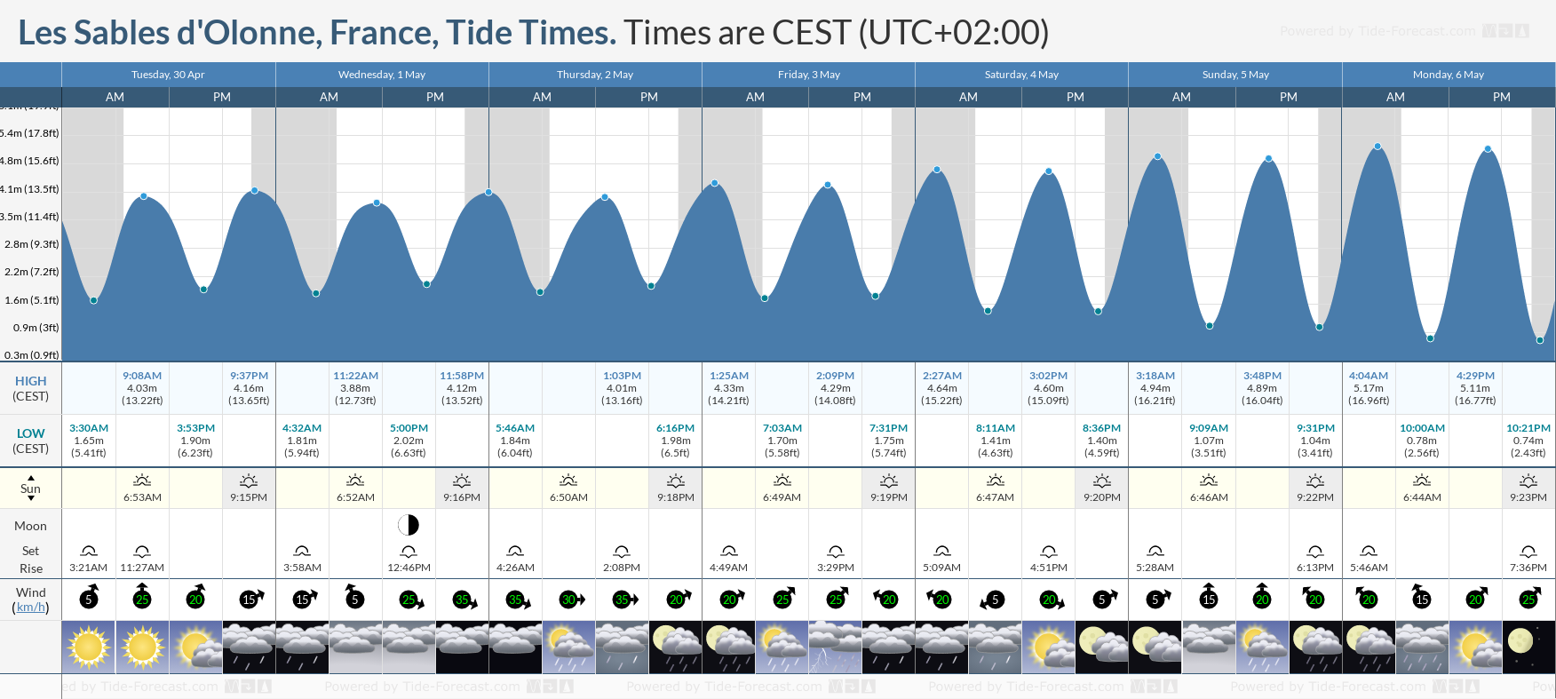 Les Sables d'Olonne, France Tide Chart including high and low tide tide times for the next 7 days