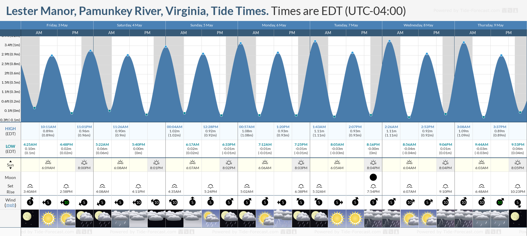 Lester Manor, Pamunkey River, Virginia Tide Chart including high and low tide times for the next 7 days