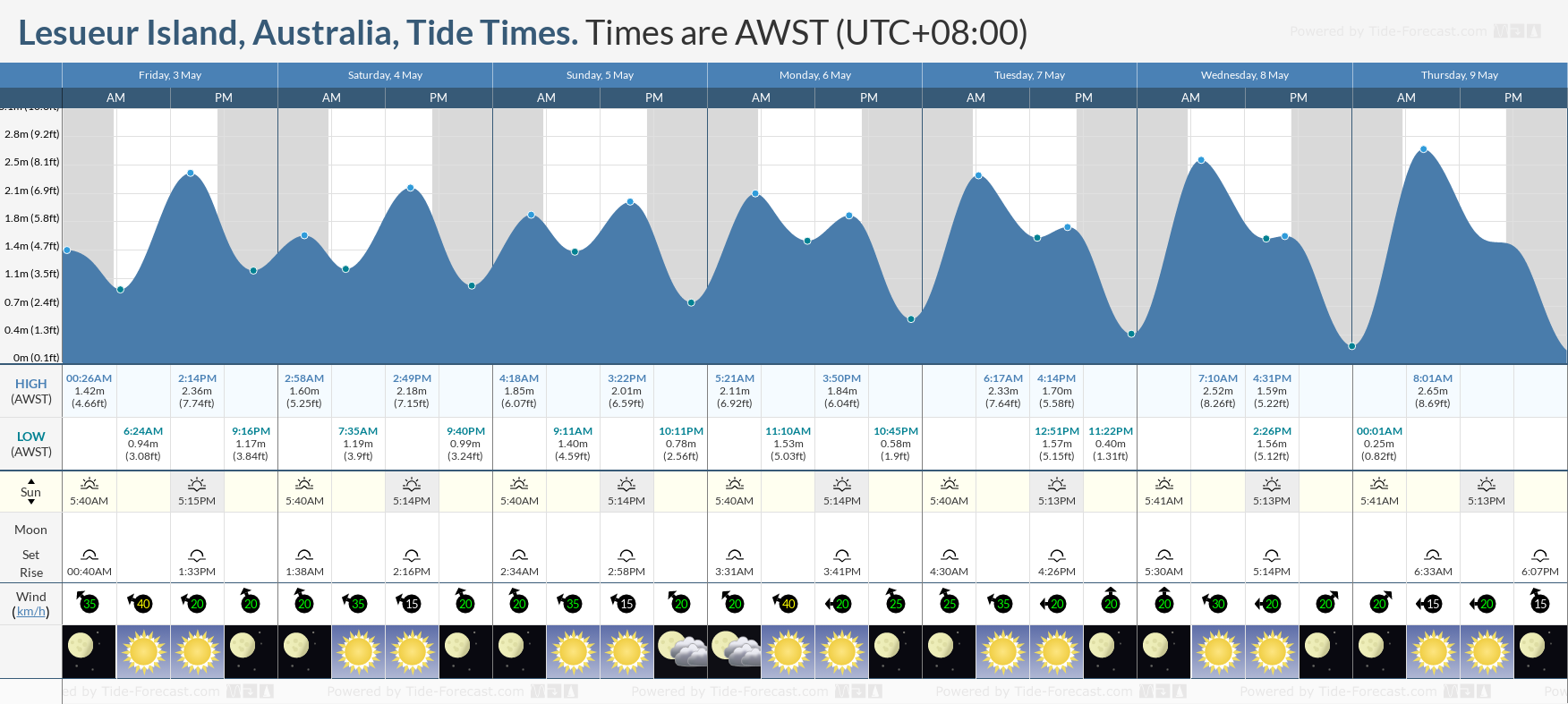 Lesueur Island, Australia Tide Chart including high and low tide times for the next 7 days