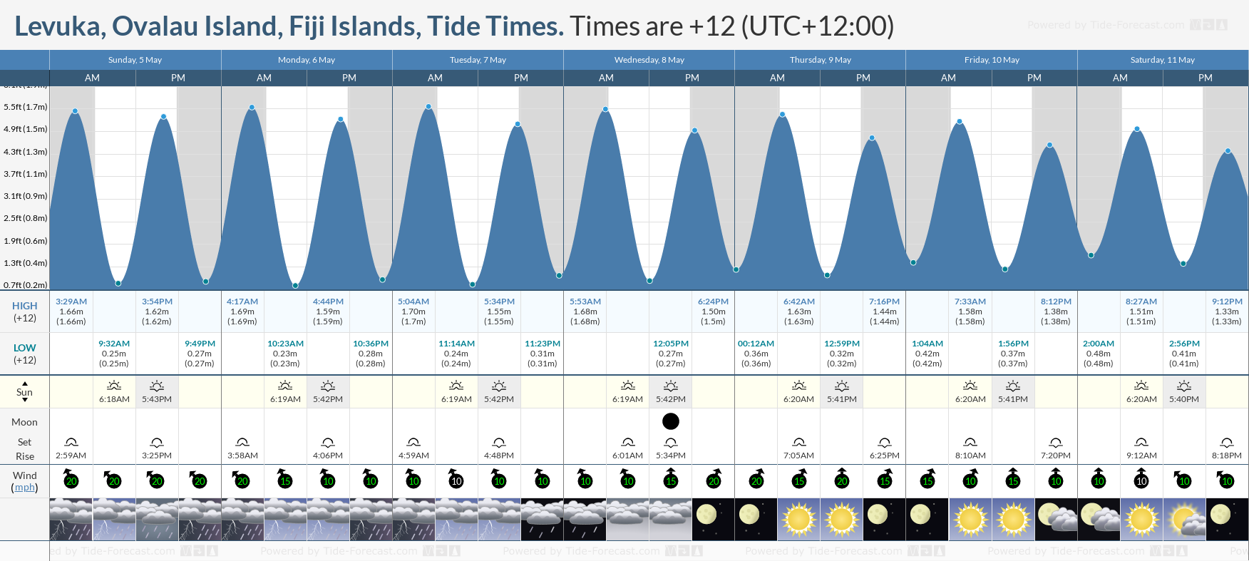 Levuka, Ovalau Island, Fiji Islands Tide Chart including high and low tide times for the next 7 days
