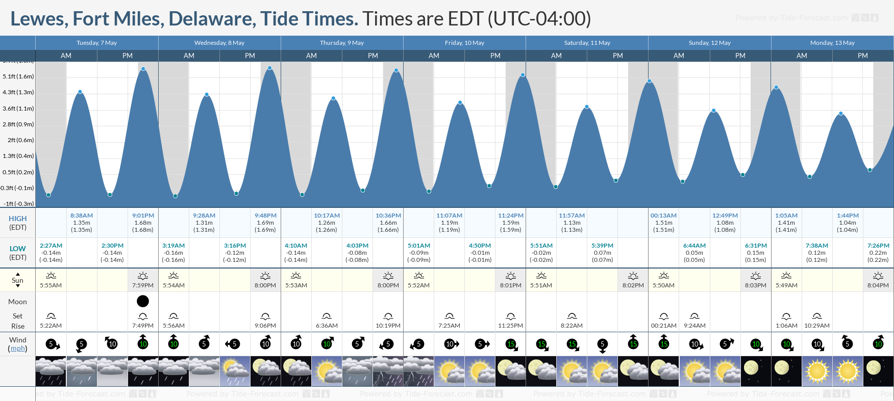 Lewes, Fort Miles, Delaware Tide Chart including high and low tide times for the next 7 days
