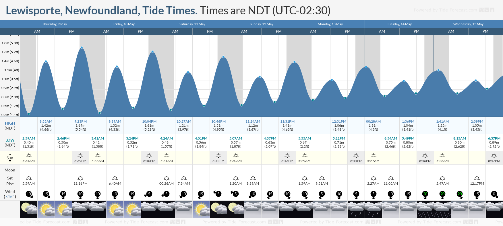Lewisporte, Newfoundland Tide Chart including high and low tide tide times for the next 7 days