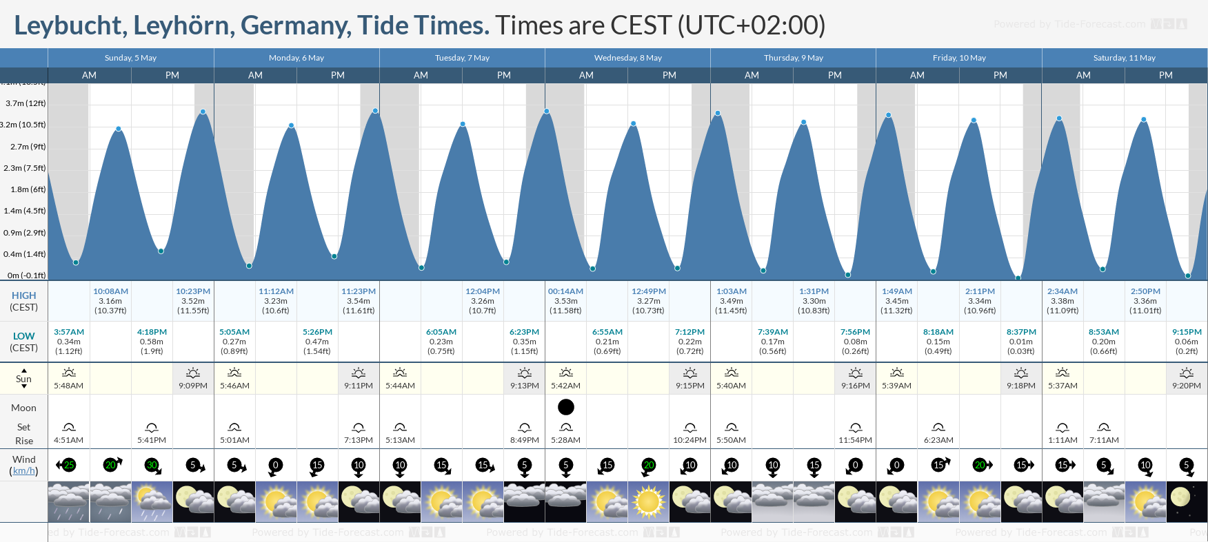 Leybucht, Leyhörn, Germany Tide Chart including high and low tide tide times for the next 7 days
