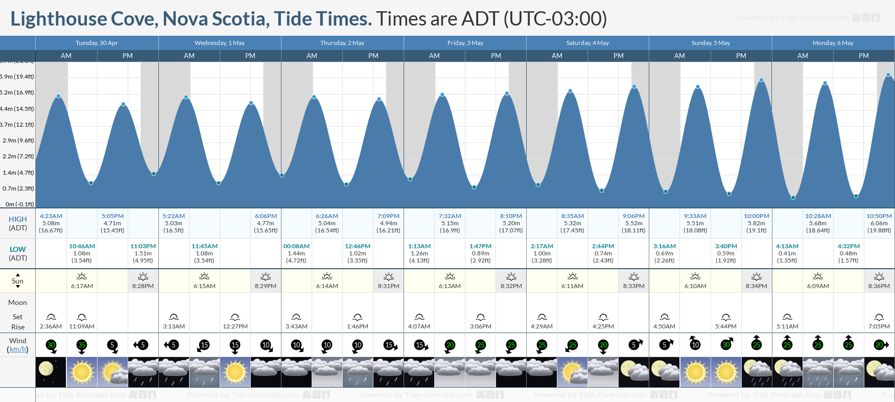 Lighthouse Cove, Nova Scotia Tide Chart including high and low tide tide times for the next 7 days
