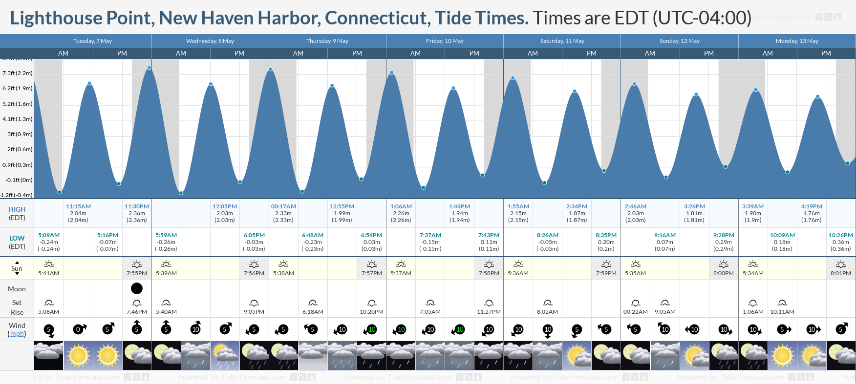Lighthouse Point, New Haven Harbor, Connecticut Tide Chart including high and low tide times for the next 7 days