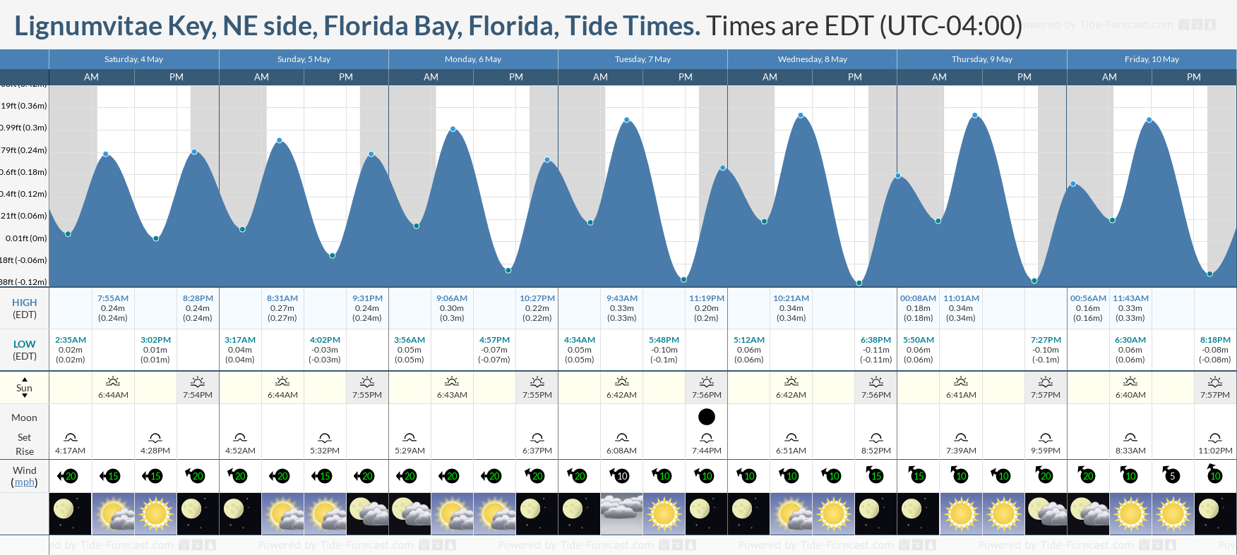 Lignumvitae Key, NE side, Florida Bay, Florida Tide Chart including high and low tide times for the next 7 days