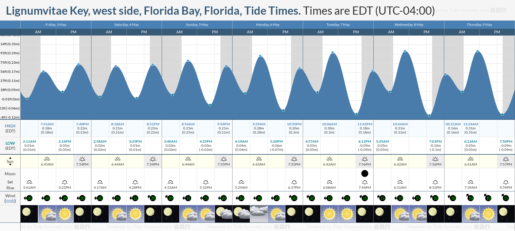 Lignumvitae Key, west side, Florida Bay, Florida Tide Chart including high and low tide tide times for the next 7 days