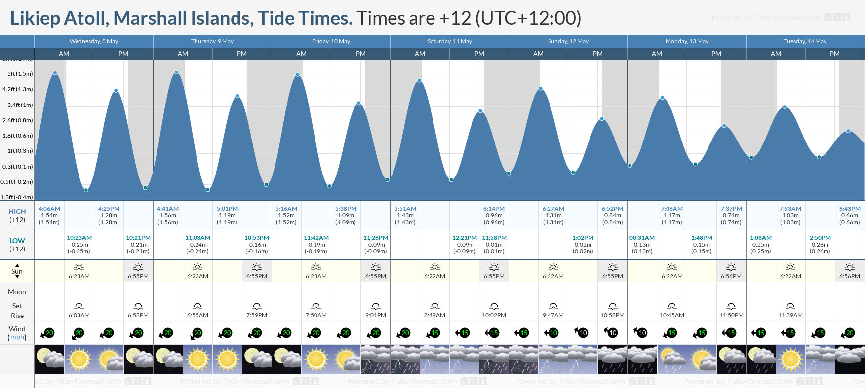 Likiep Atoll, Marshall Islands Tide Chart including high and low tide tide times for the next 7 days
