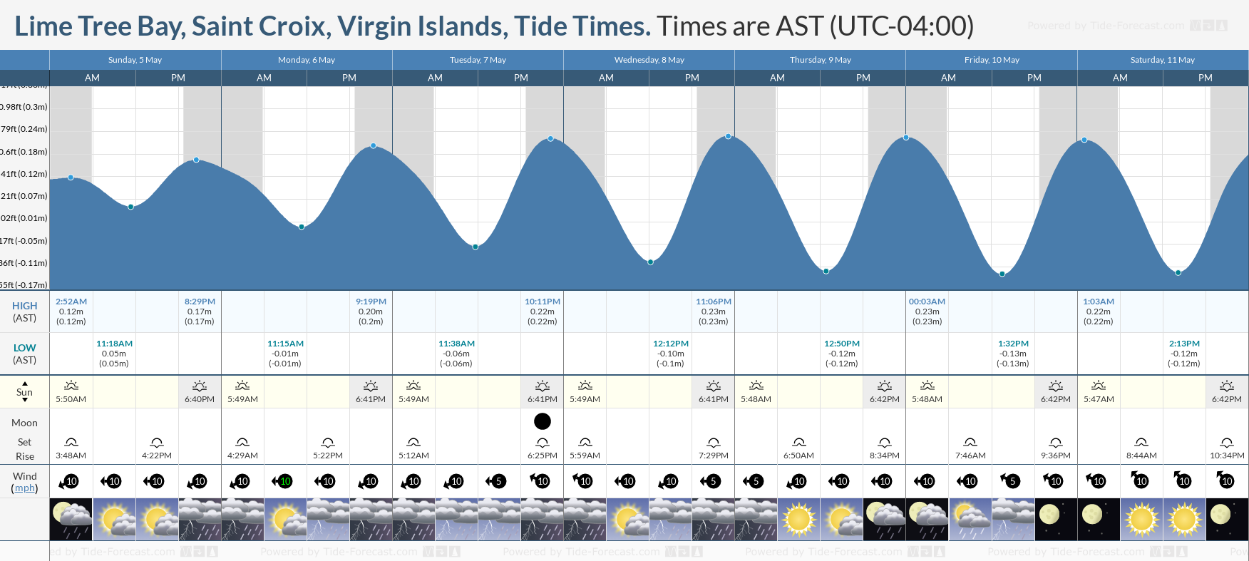 Lime Tree Bay, Saint Croix, Virgin Islands Tide Chart including high and low tide tide times for the next 7 days