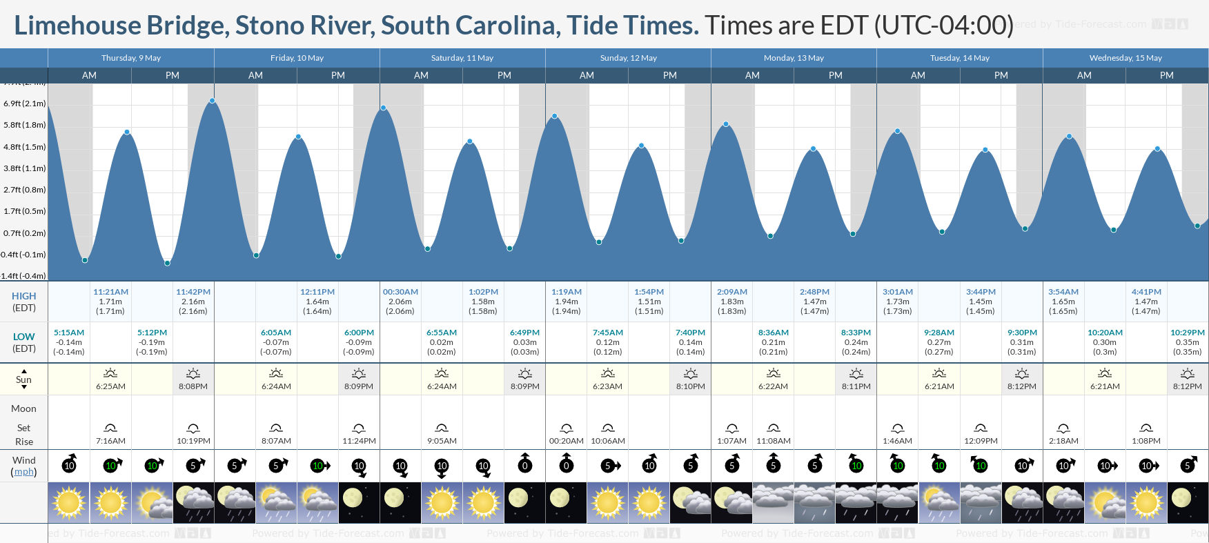 Limehouse Bridge, Stono River, South Carolina Tide Chart including high and low tide times for the next 7 days