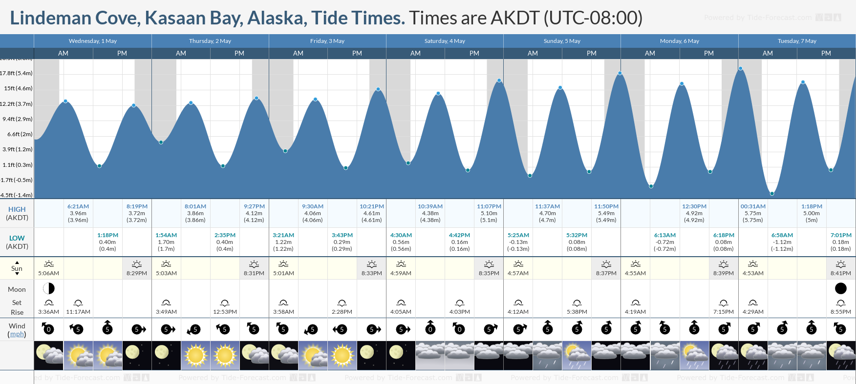 Lindeman Cove, Kasaan Bay, Alaska Tide Chart including high and low tide times for the next 7 days