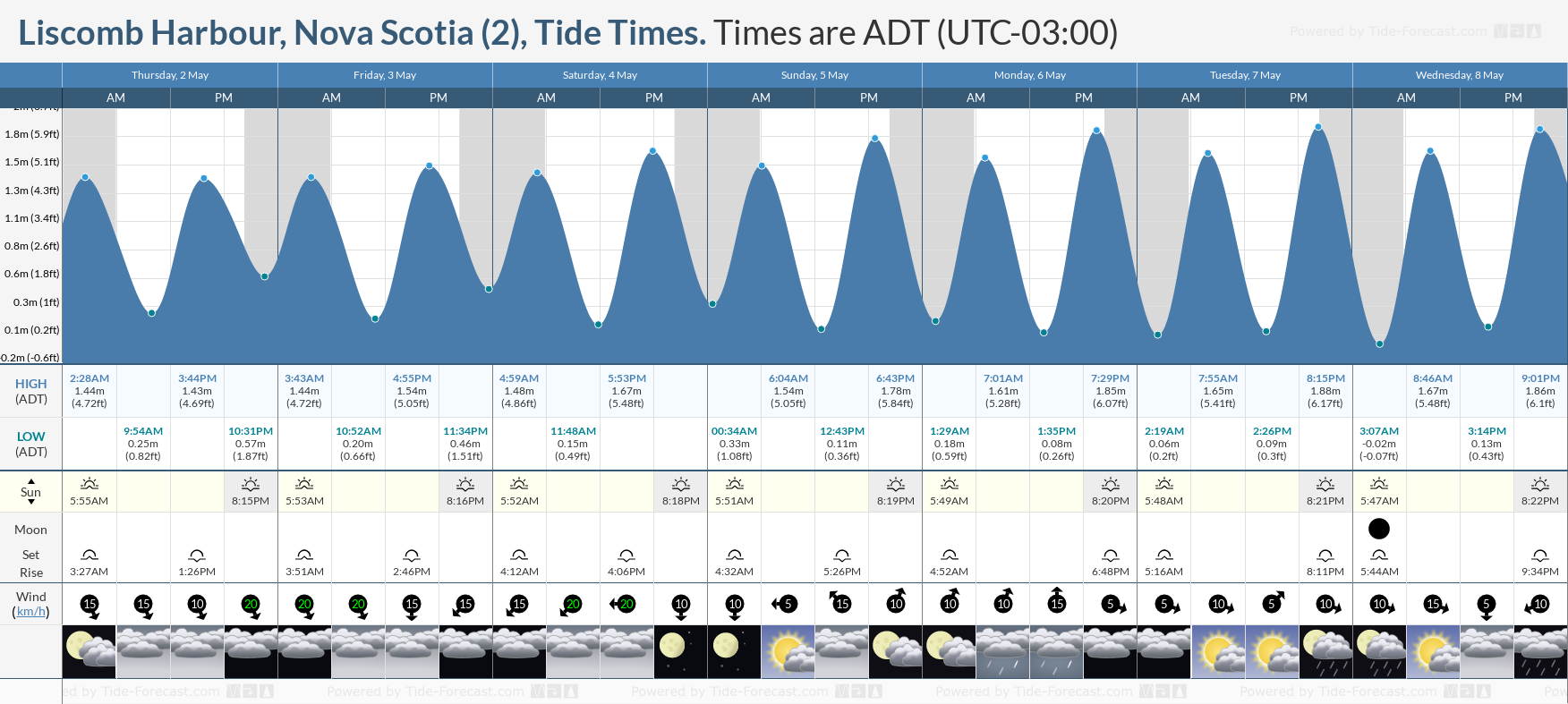 Liscomb Harbour, Nova Scotia (2) Tide Chart including high and low tide times for the next 7 days