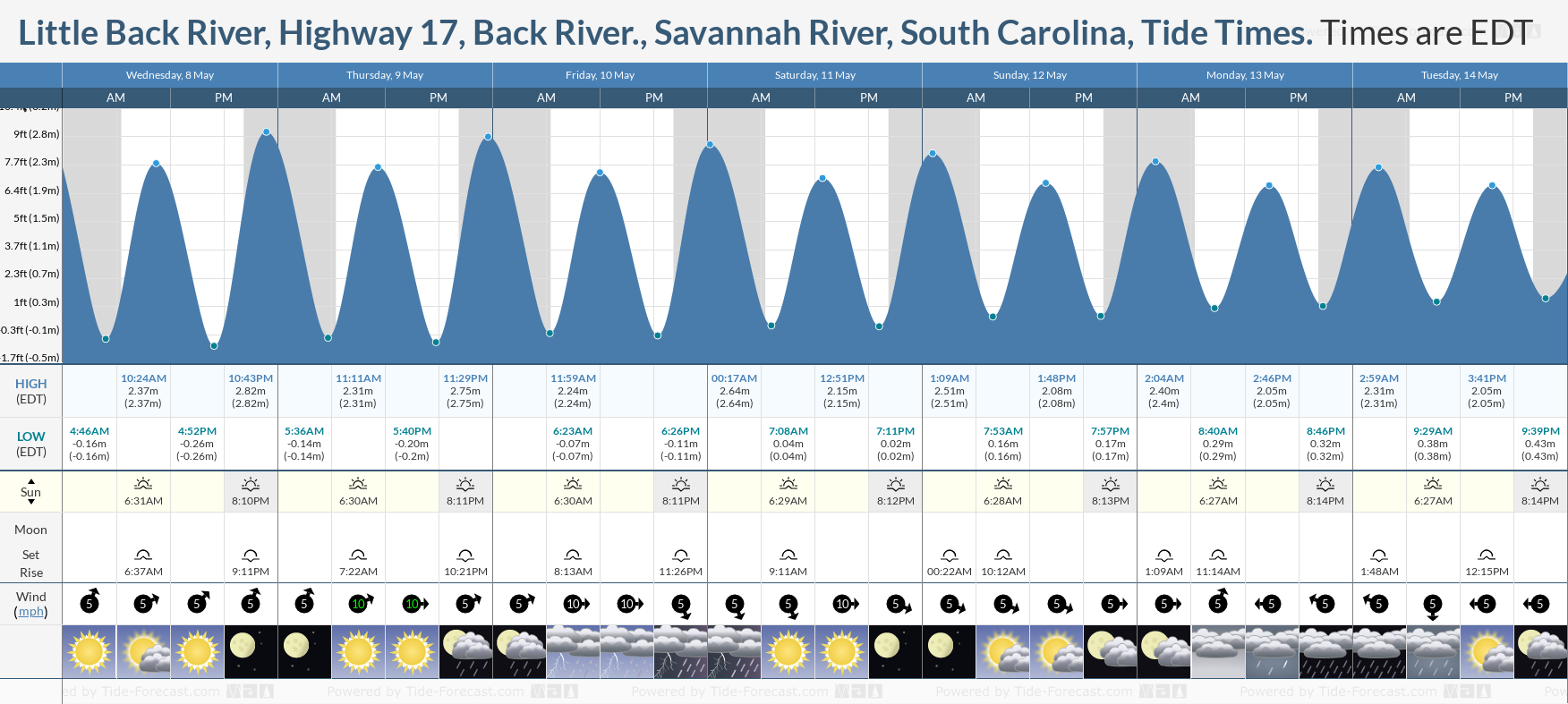 Little Back River, Highway 17, Back River., Savannah River, South Carolina Tide Chart including high and low tide tide times for the next 7 days