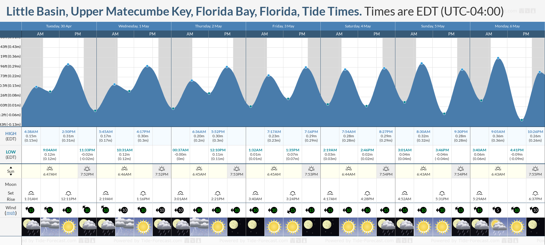 Little Basin, Upper Matecumbe Key, Florida Bay, Florida Tide Chart including high and low tide times for the next 7 days