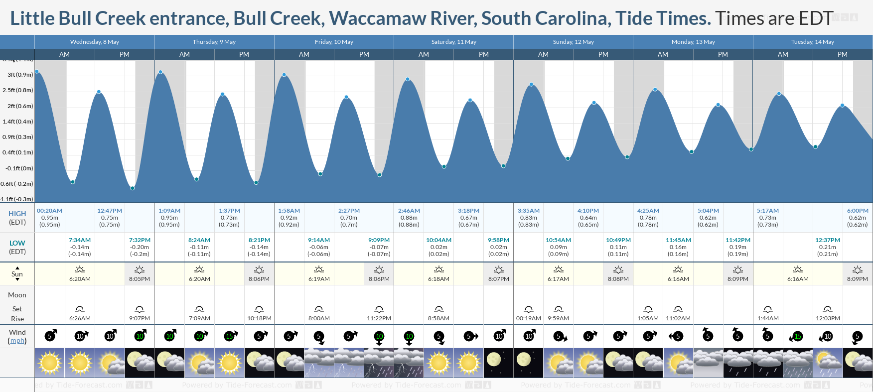 Little Bull Creek entrance, Bull Creek, Waccamaw River, South Carolina Tide Chart including high and low tide tide times for the next 7 days