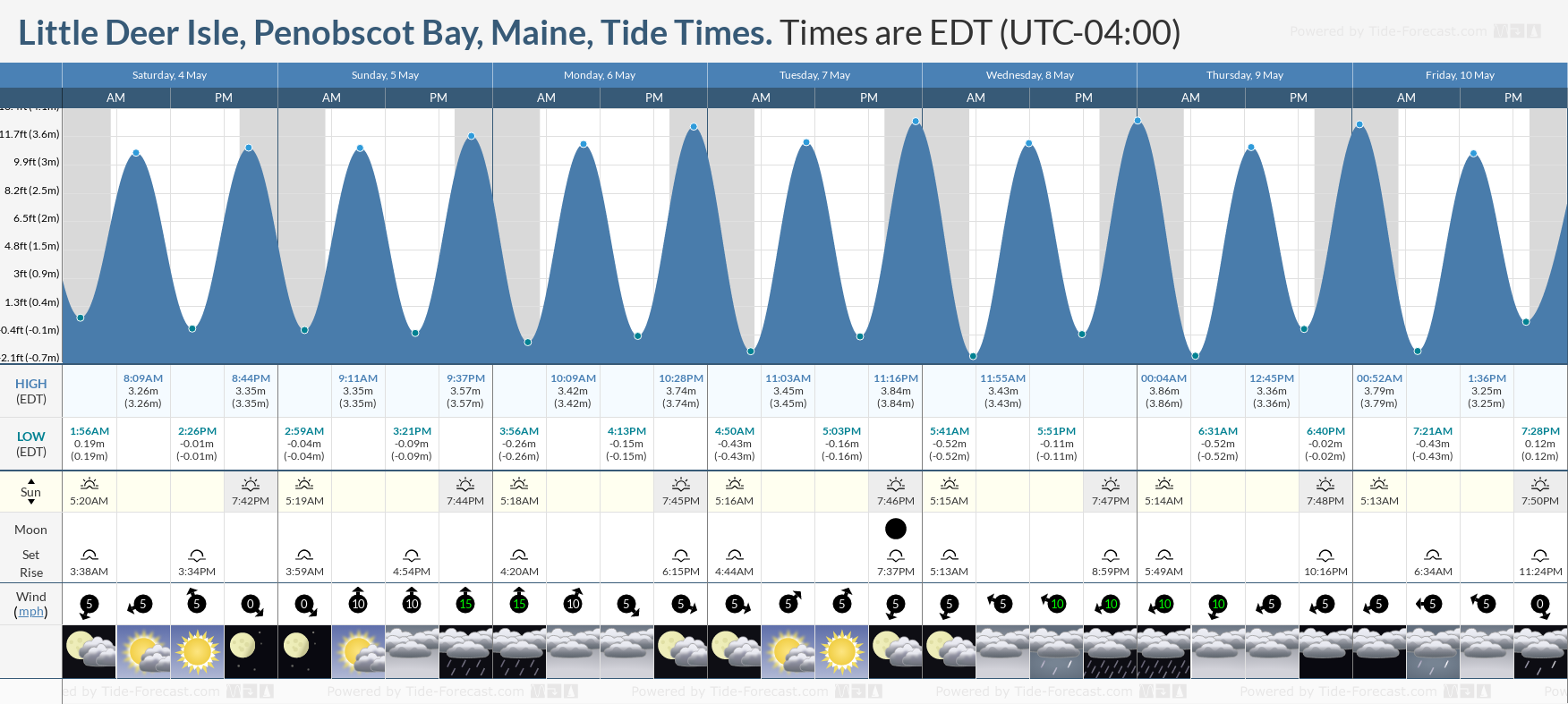Little Deer Isle, Penobscot Bay, Maine Tide Chart including high and low tide tide times for the next 7 days