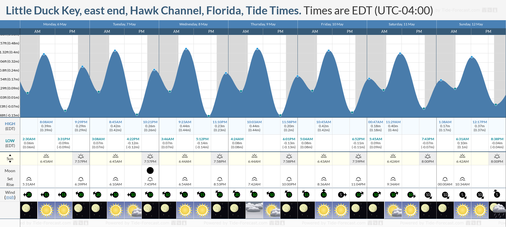 Little Duck Key, east end, Hawk Channel, Florida Tide Chart including high and low tide tide times for the next 7 days