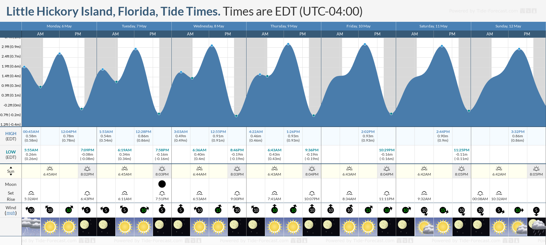 Little Hickory Island, Florida Tide Chart including high and low tide times for the next 7 days