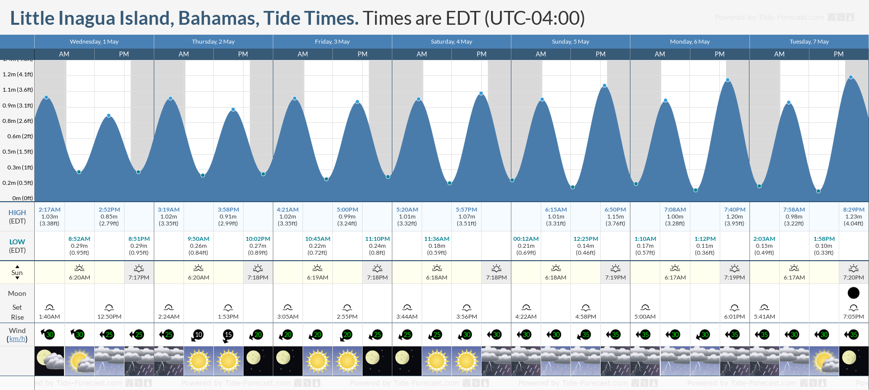 Little Inagua Island, Bahamas Tide Chart including high and low tide tide times for the next 7 days