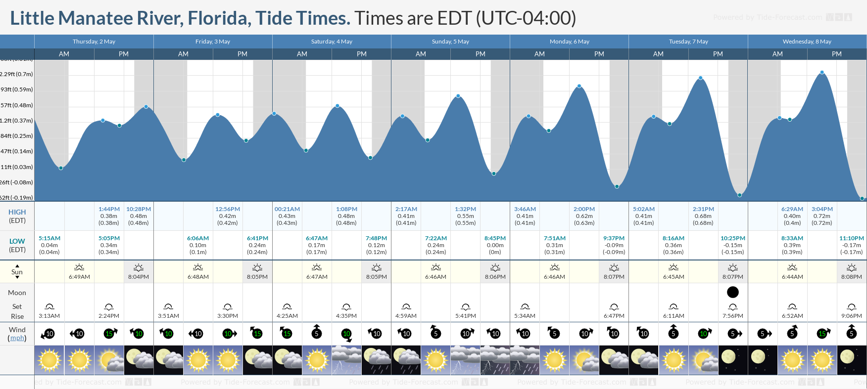 Little Manatee River, Florida Tide Chart including high and low tide times for the next 7 days