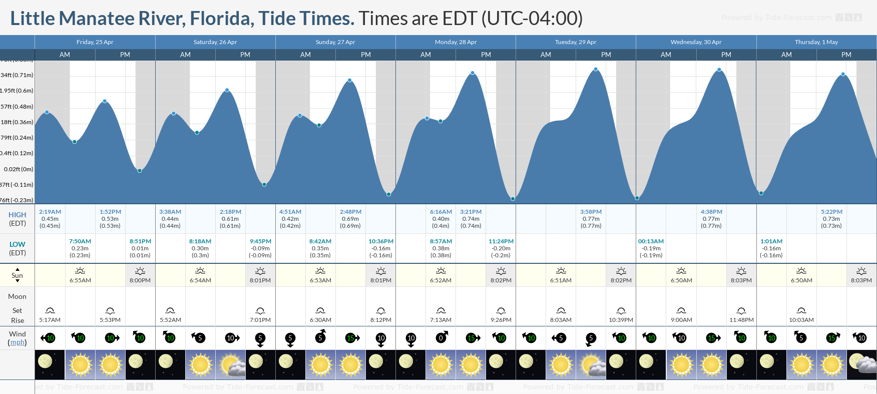 River Tide Chart