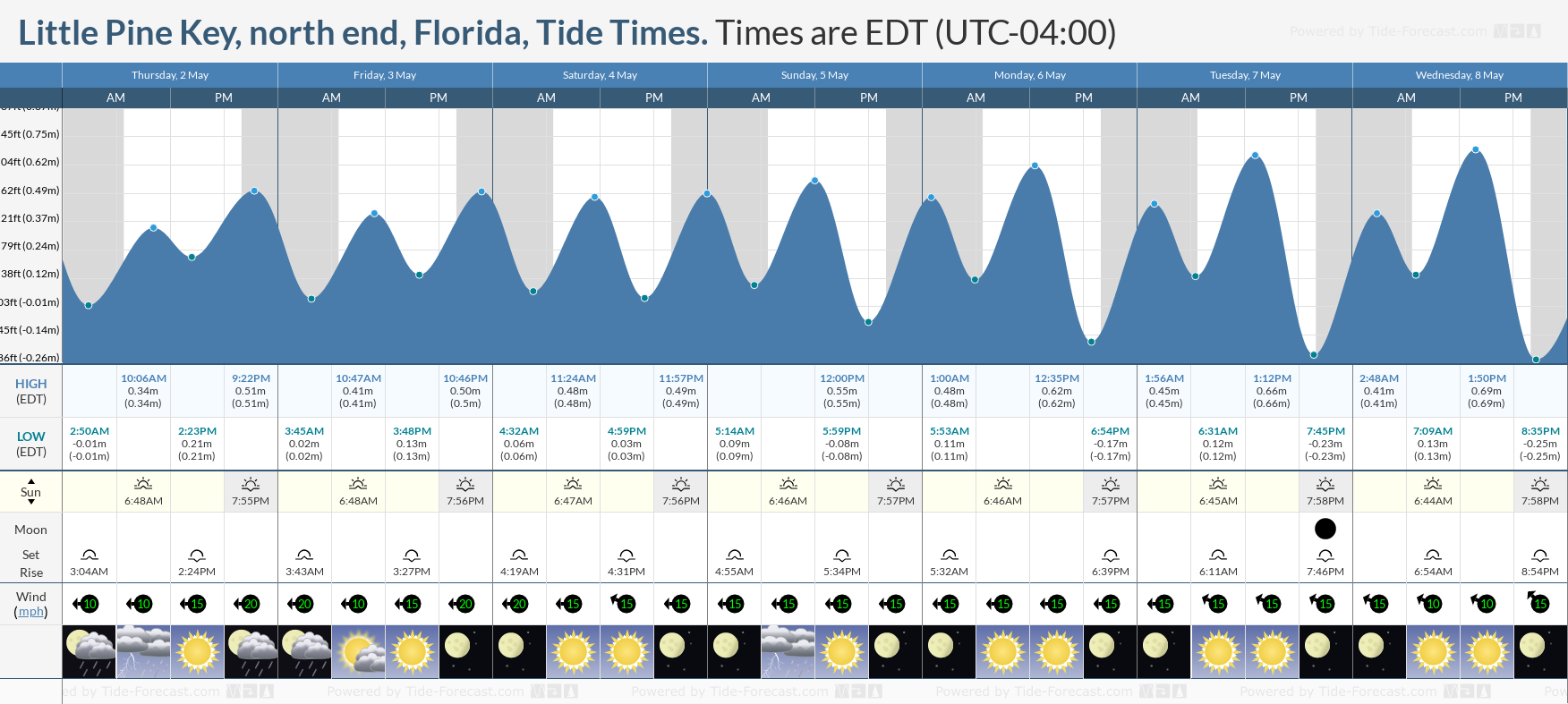 Little Pine Key, north end, Florida Tide Chart including high and low tide tide times for the next 7 days