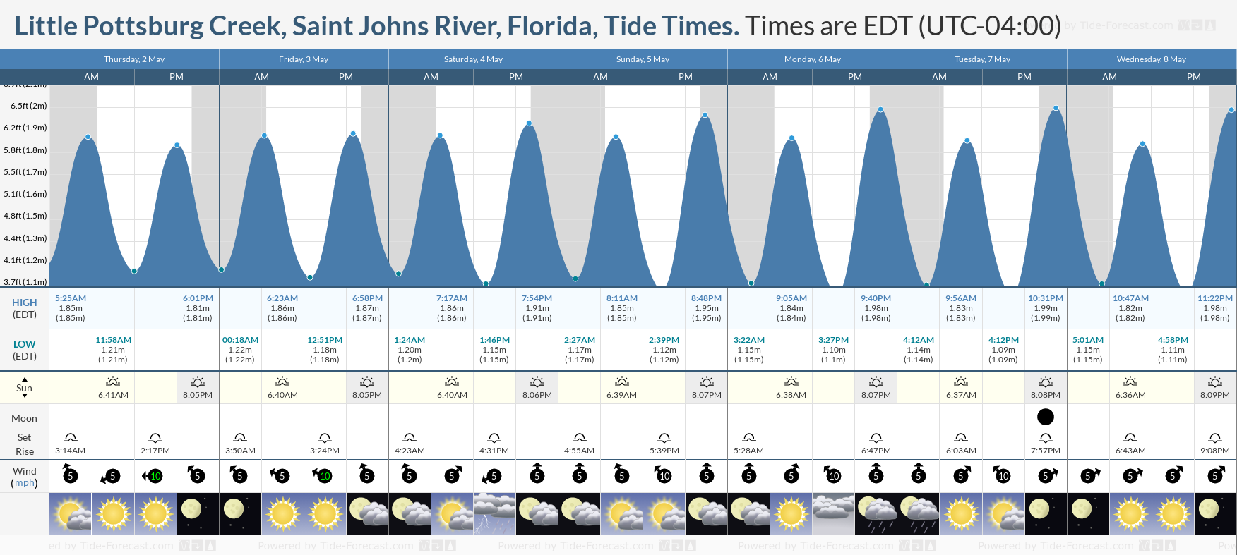 Little Pottsburg Creek, Saint Johns River, Florida Tide Chart including high and low tide tide times for the next 7 days