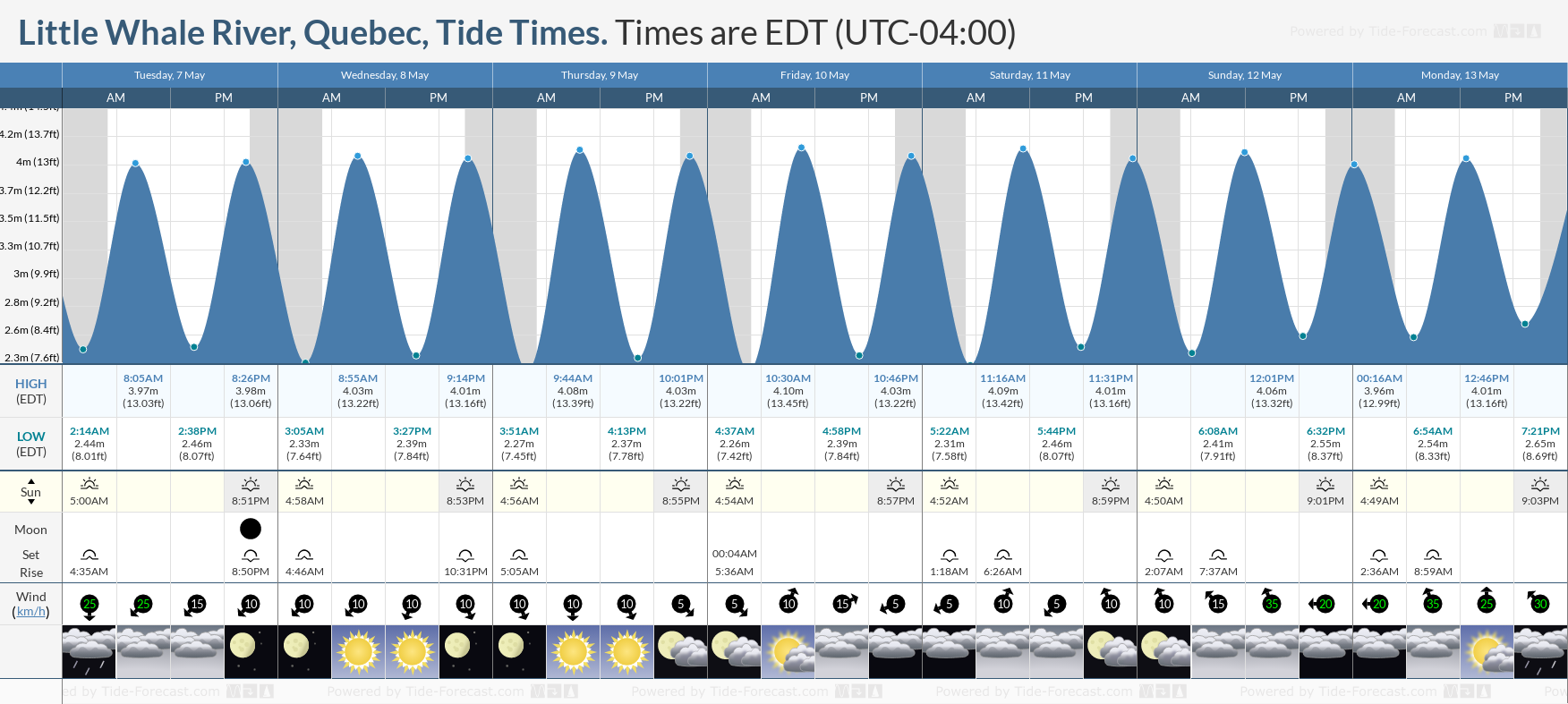 Little Whale River, Quebec Tide Chart including high and low tide times for the next 7 days
