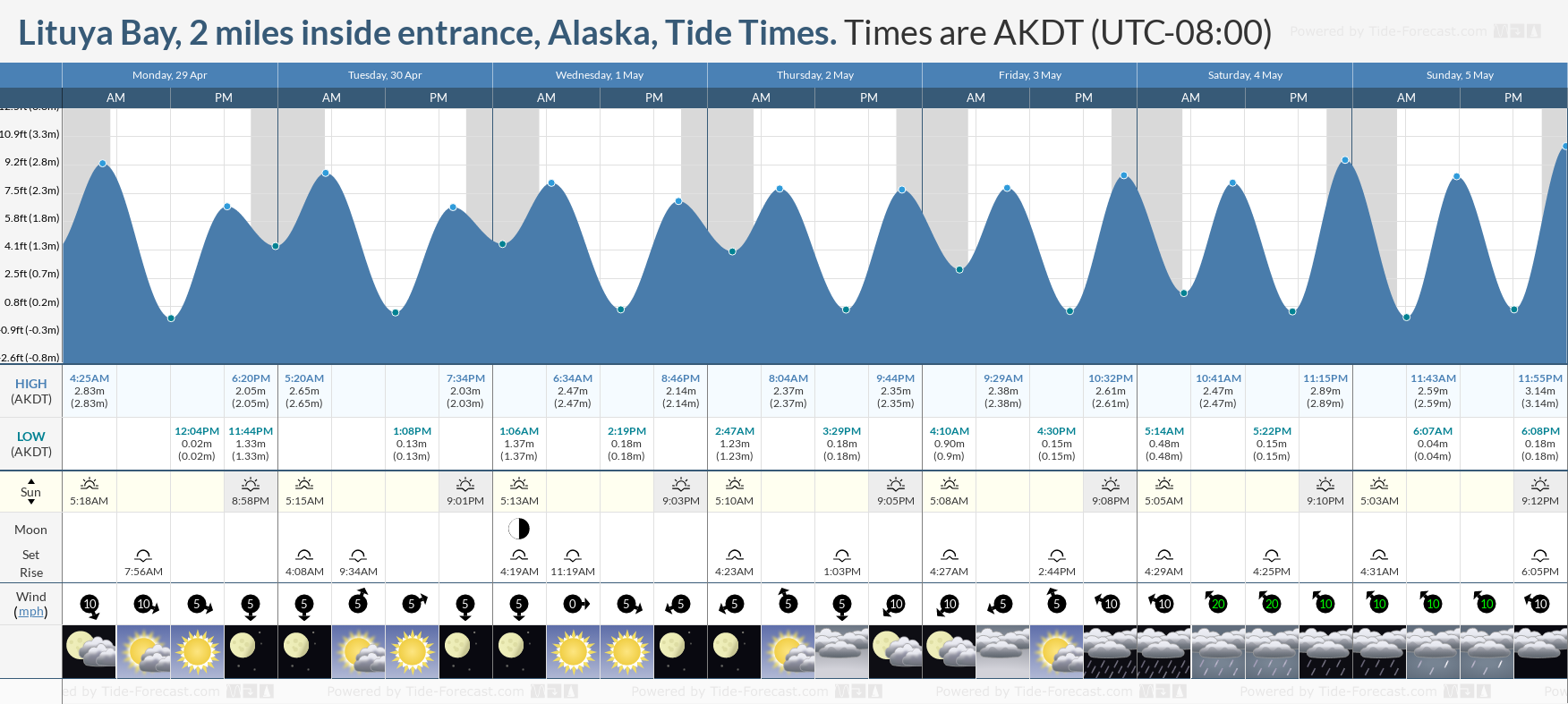 Lituya Bay, 2 miles inside entrance, Alaska Tide Chart including high and low tide times for the next 7 days
