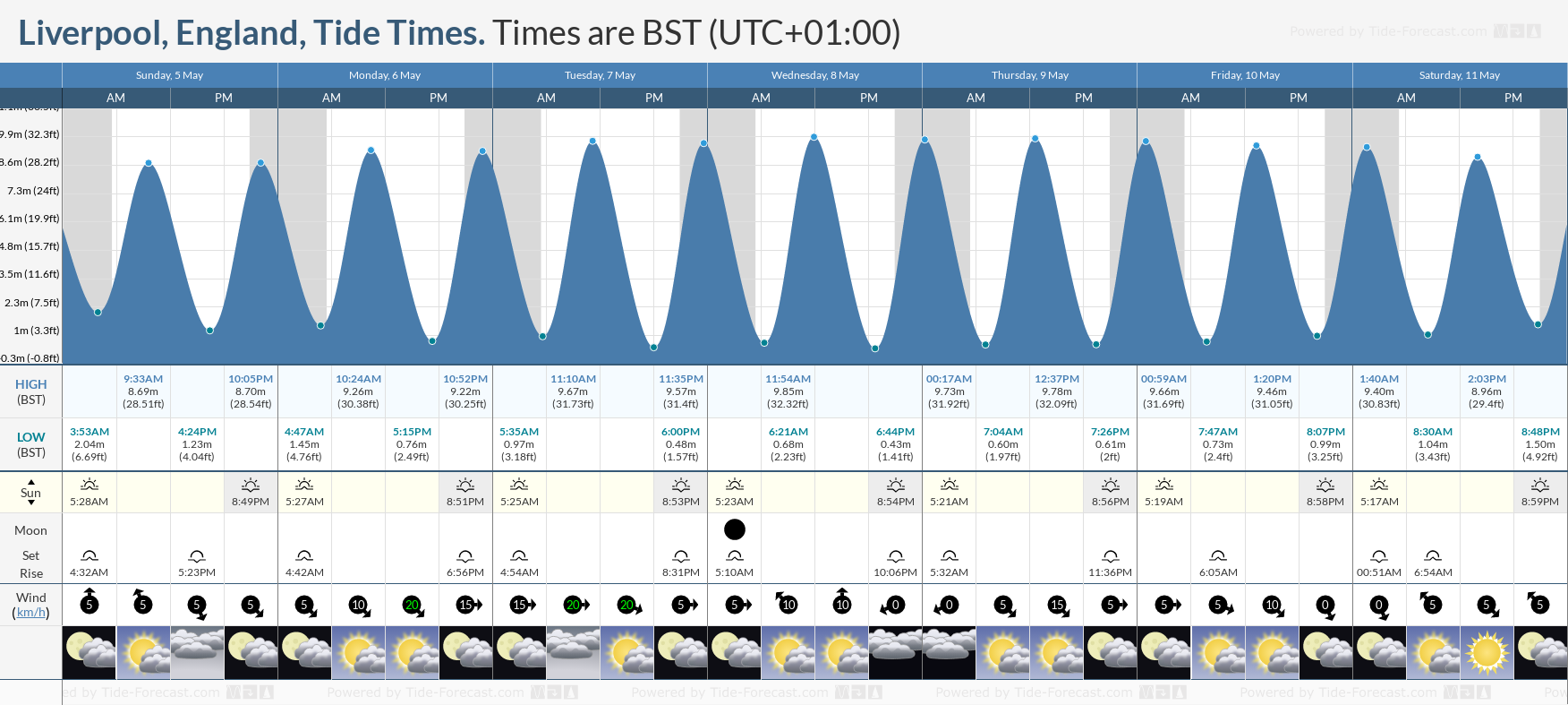 Liverpool, England Tide Chart including high and low tide times for the next 7 days