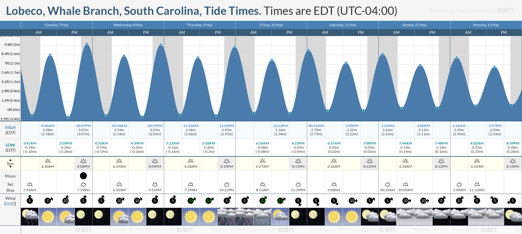 Lobeco, Whale Branch, South Carolina Tide Chart including high and low tide times for the next 7 days