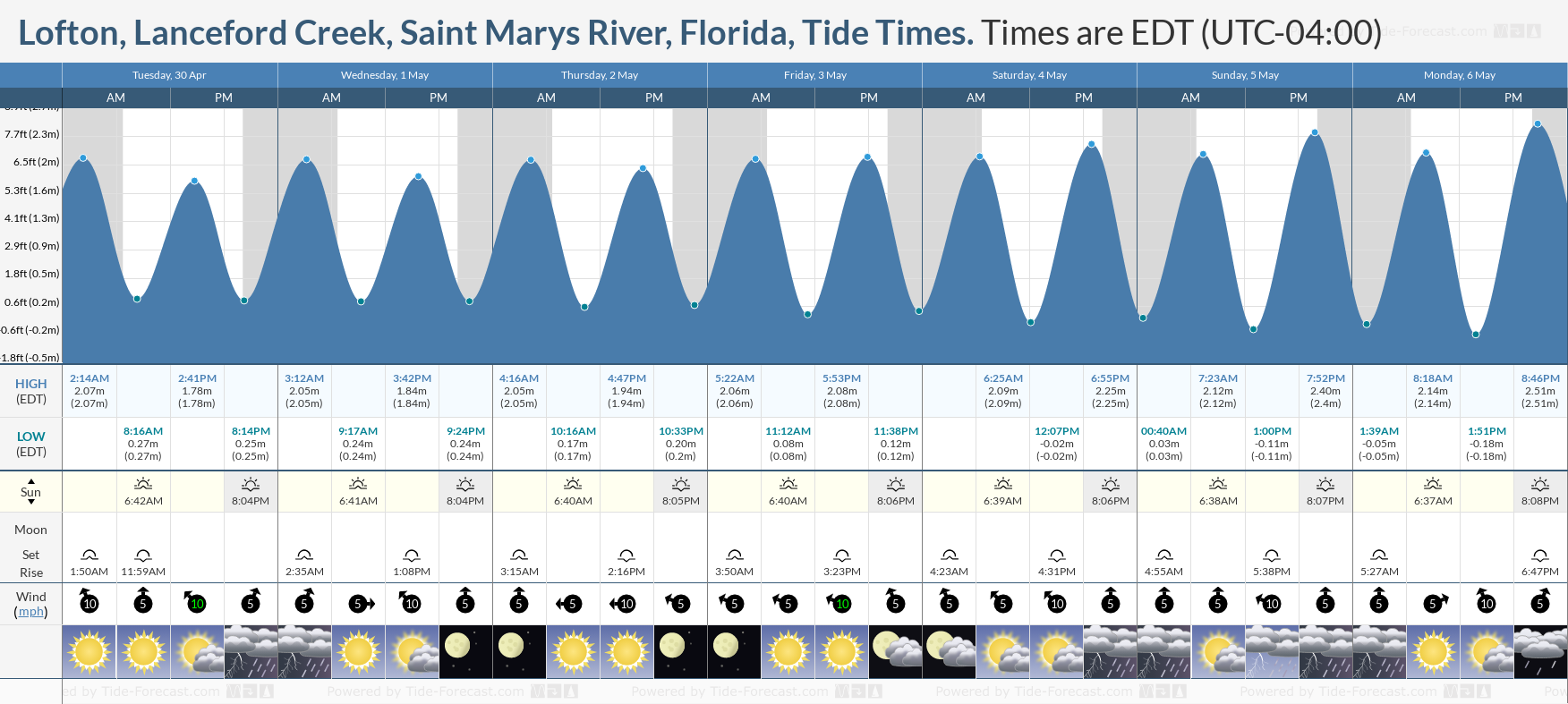 Lofton, Lanceford Creek, Saint Marys River, Florida Tide Chart including high and low tide times for the next 7 days