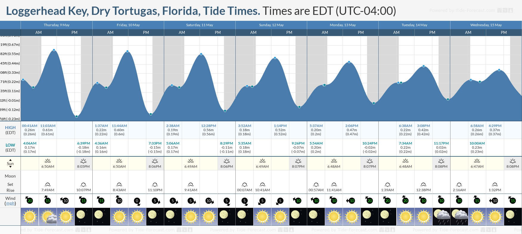 Loggerhead Key, Dry Tortugas, Florida Tide Chart including high and low tide tide times for the next 7 days