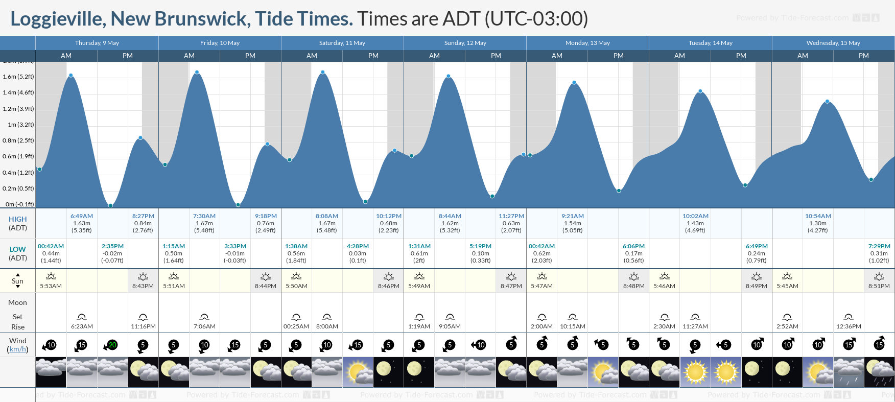 Loggieville, New Brunswick Tide Chart including high and low tide tide times for the next 7 days