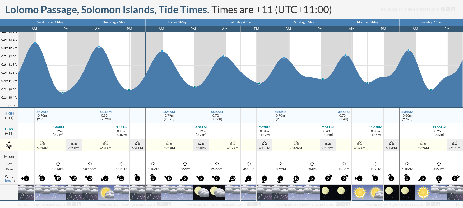 Lolomo Passage, Solomon Islands Tide Chart including high and low tide tide times for the next 7 days