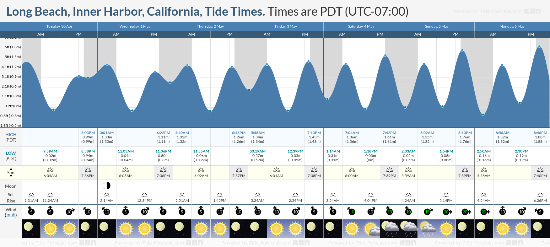 Long Beach, Inner Harbor, California Tide Chart including high and low tide tide times for the next 7 days