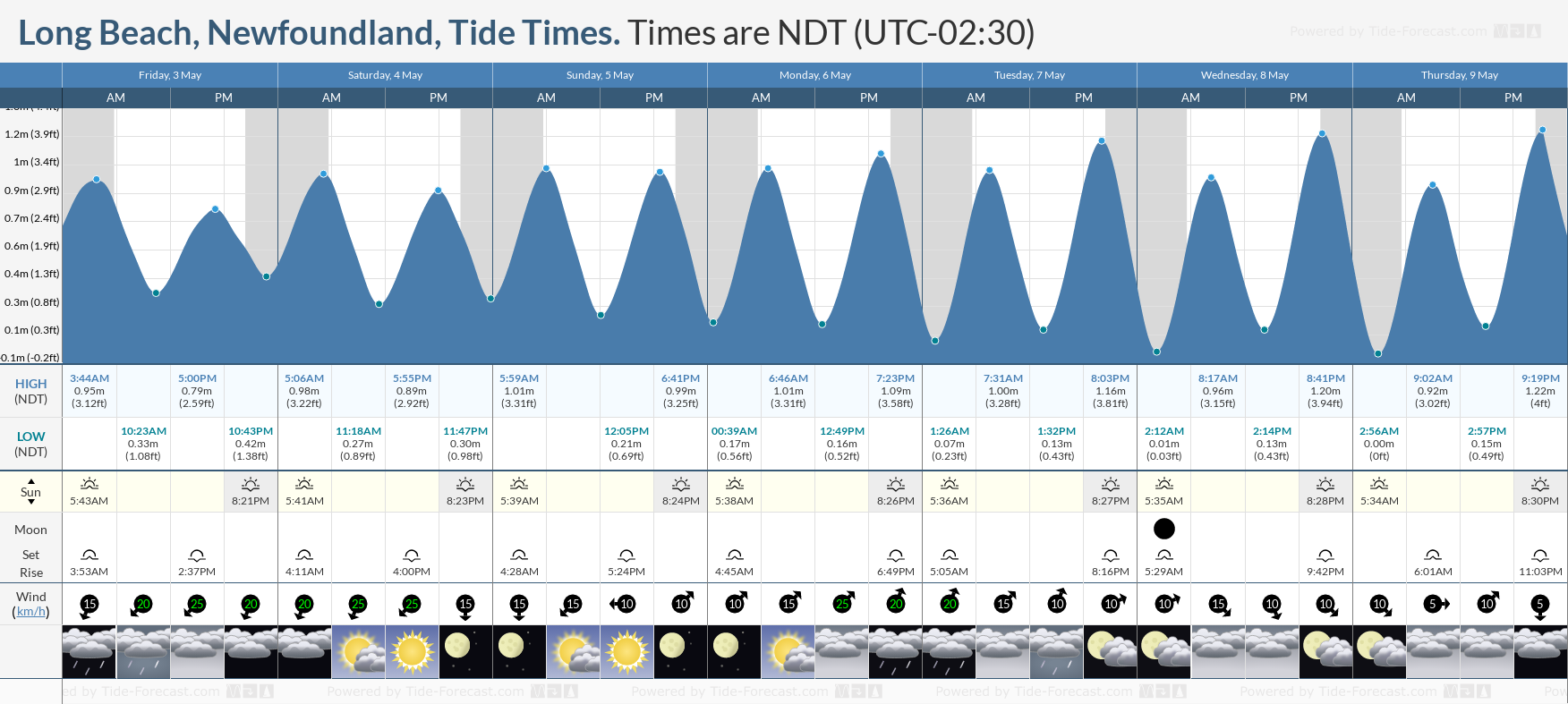 Long Beach, Newfoundland Tide Chart including high and low tide tide times for the next 7 days