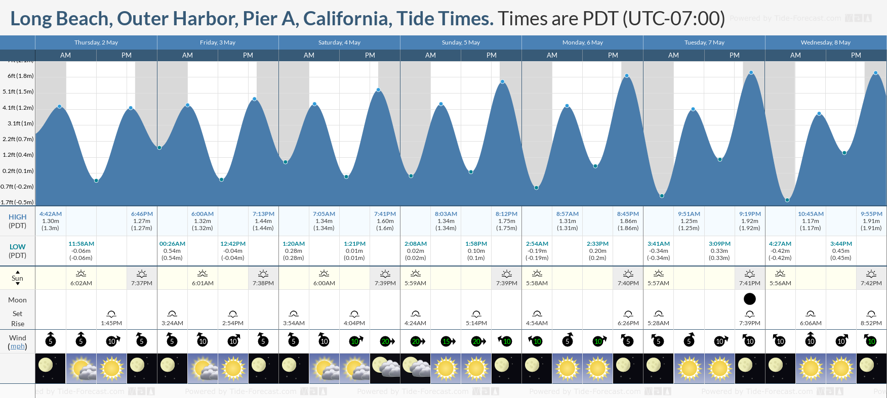 Long Beach, Outer Harbor, Pier A, California Tide Chart including high and low tide tide times for the next 7 days