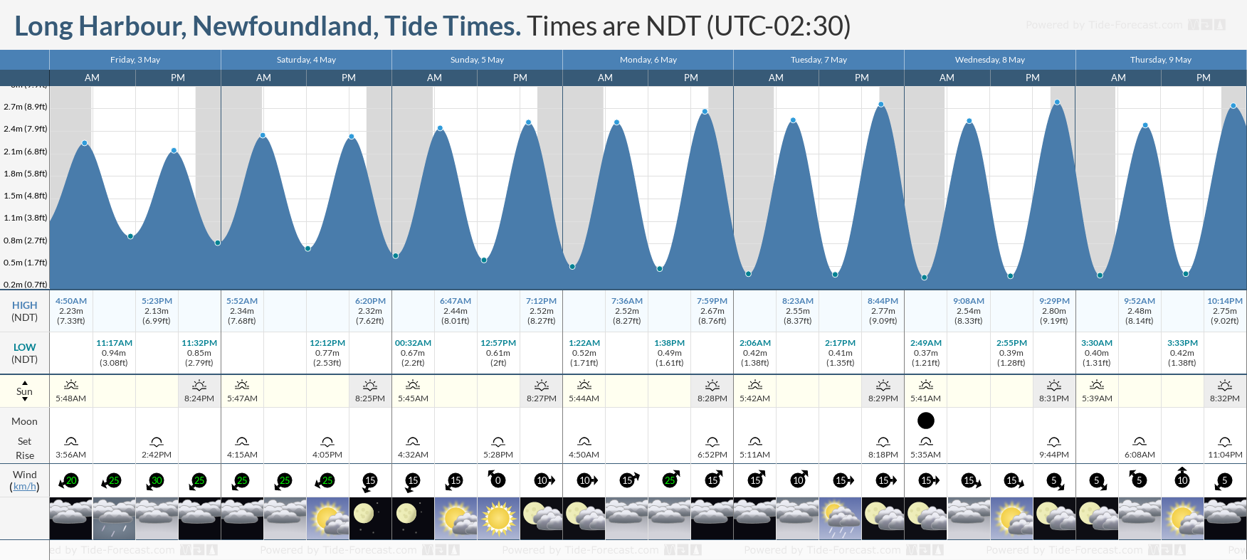 Long Harbour, Newfoundland Tide Chart including high and low tide tide times for the next 7 days