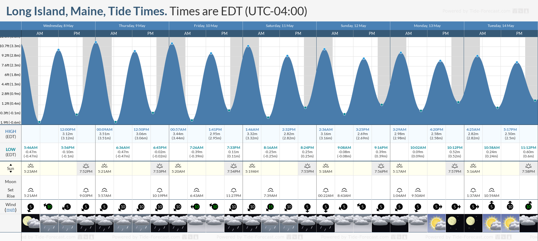 Long Island, Maine Tide Chart including high and low tide tide times for the next 7 days