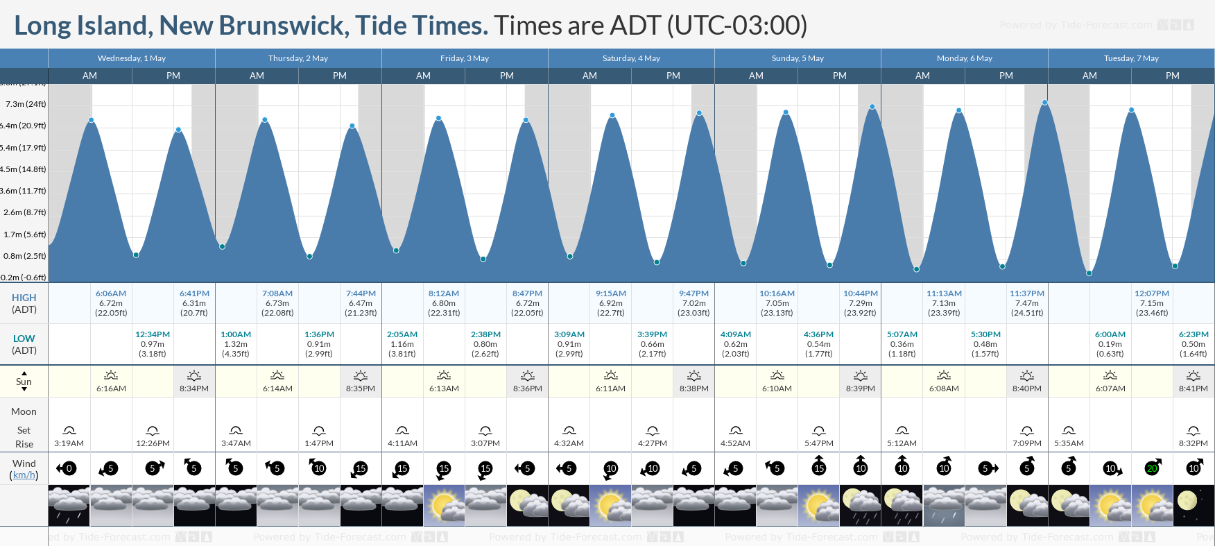 Long Island, New Brunswick Tide Chart including high and low tide times for the next 7 days