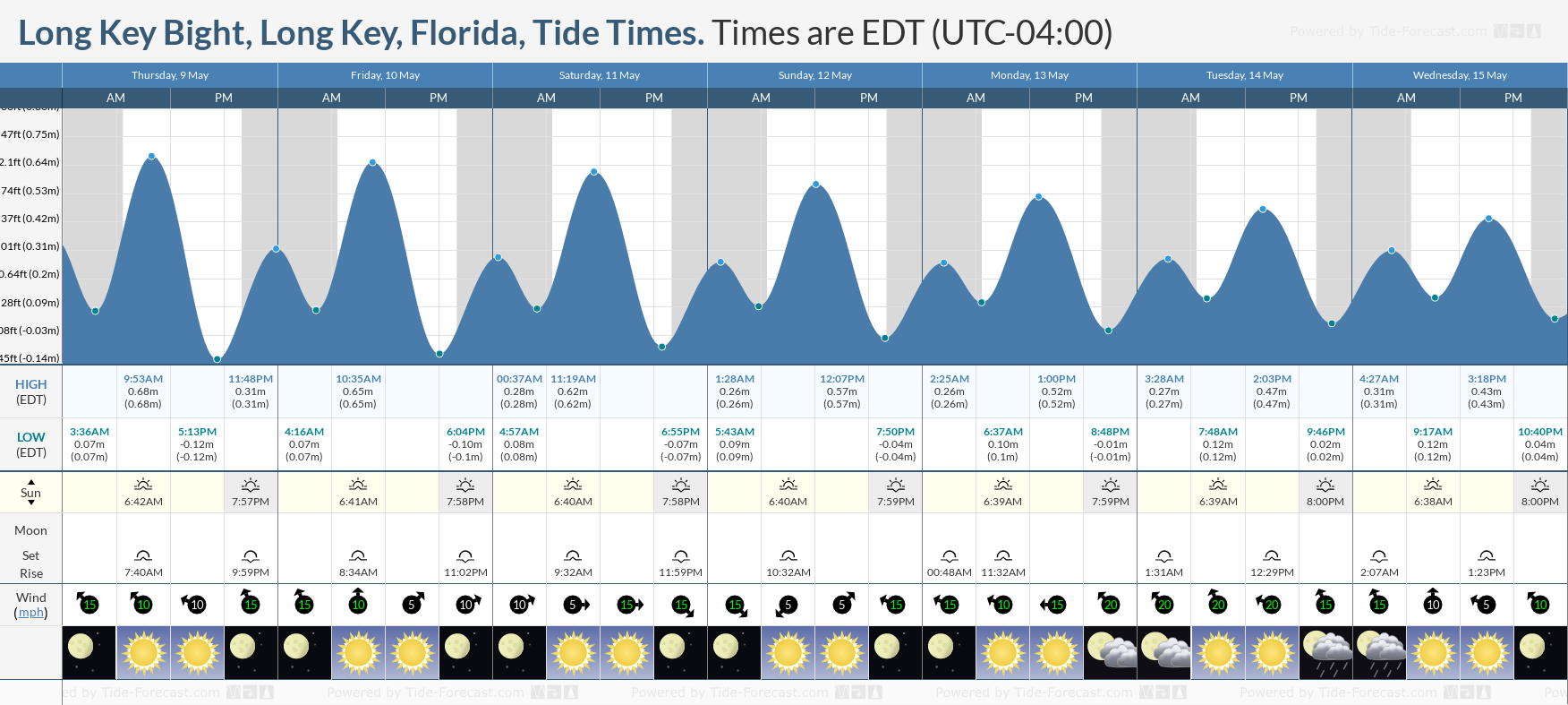 Long Key Bight, Long Key, Florida Tide Chart including high and low tide times for the next 7 days