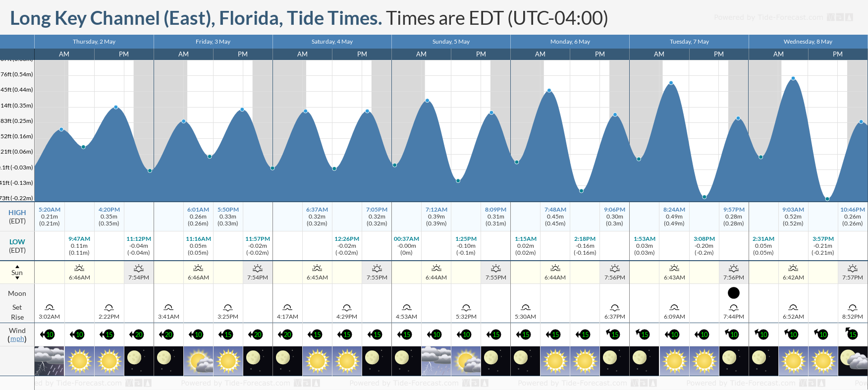 Long Key Channel (East), Florida Tide Chart including high and low tide tide times for the next 7 days