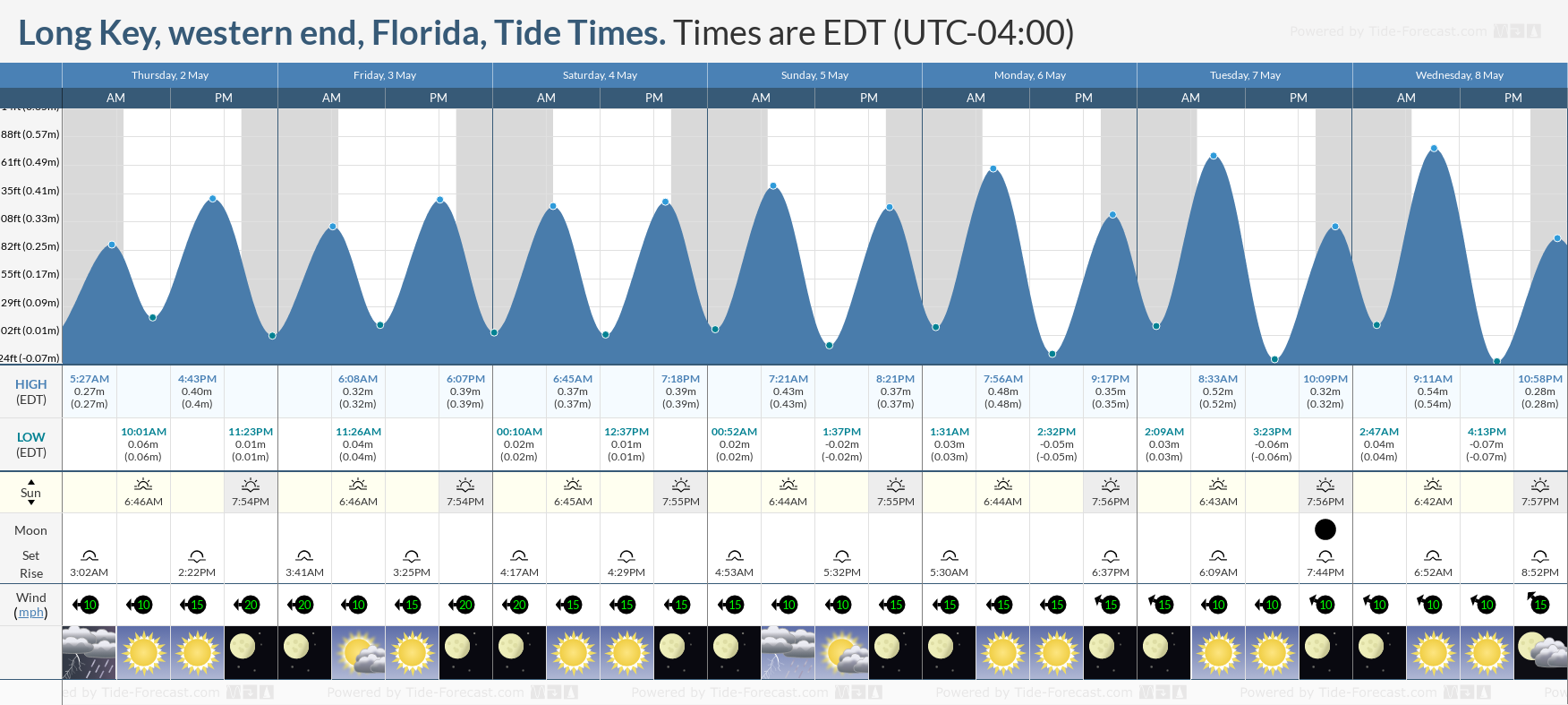 Long Key, western end, Florida Tide Chart including high and low tide tide times for the next 7 days