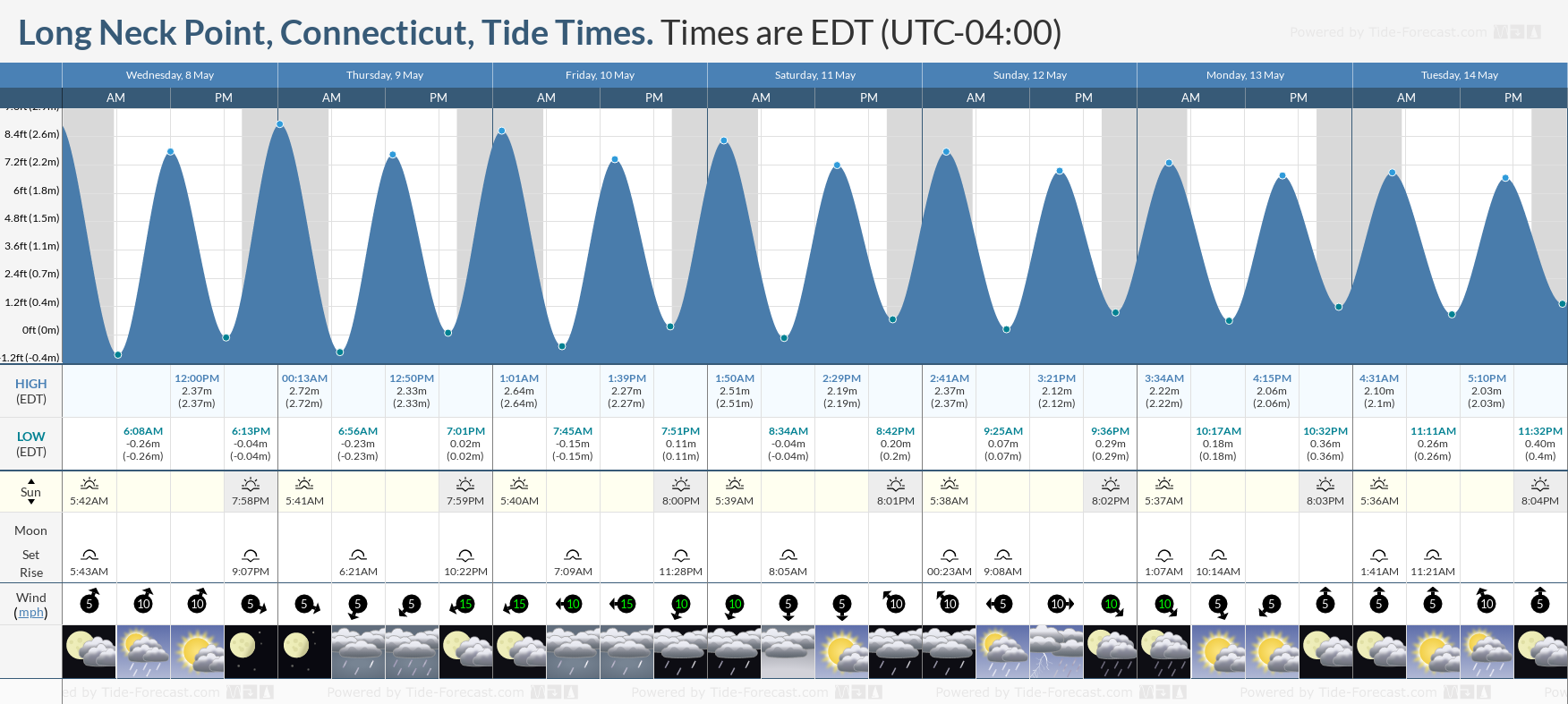 Long Neck Point, Connecticut Tide Chart including high and low tide tide times for the next 7 days