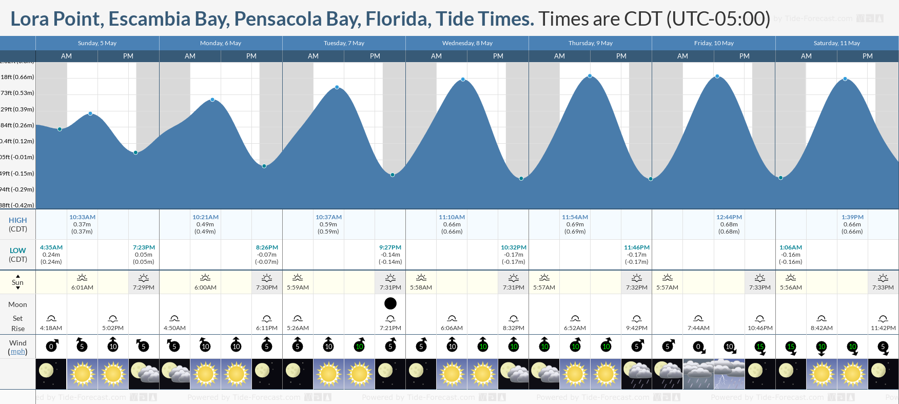 Lora Point, Escambia Bay, Pensacola Bay, Florida Tide Chart including high and low tide tide times for the next 7 days