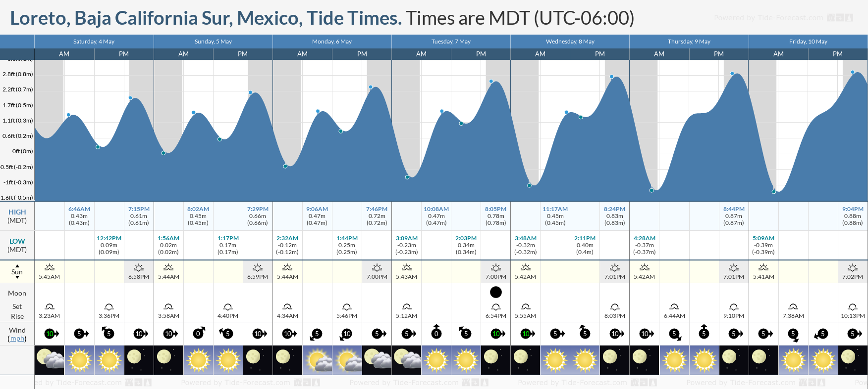 Loreto, Baja California Sur, Mexico Tide Chart including high and low tide tide times for the next 7 days